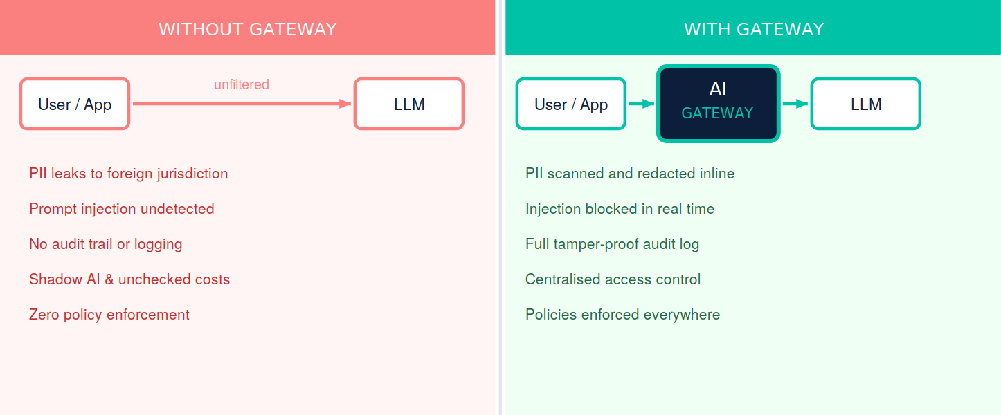 Fig. 2 — Without a gateway (left), every prompt is unfiltered. With a gateway (right), every interaction is scanned, logged, and policy-enforced.