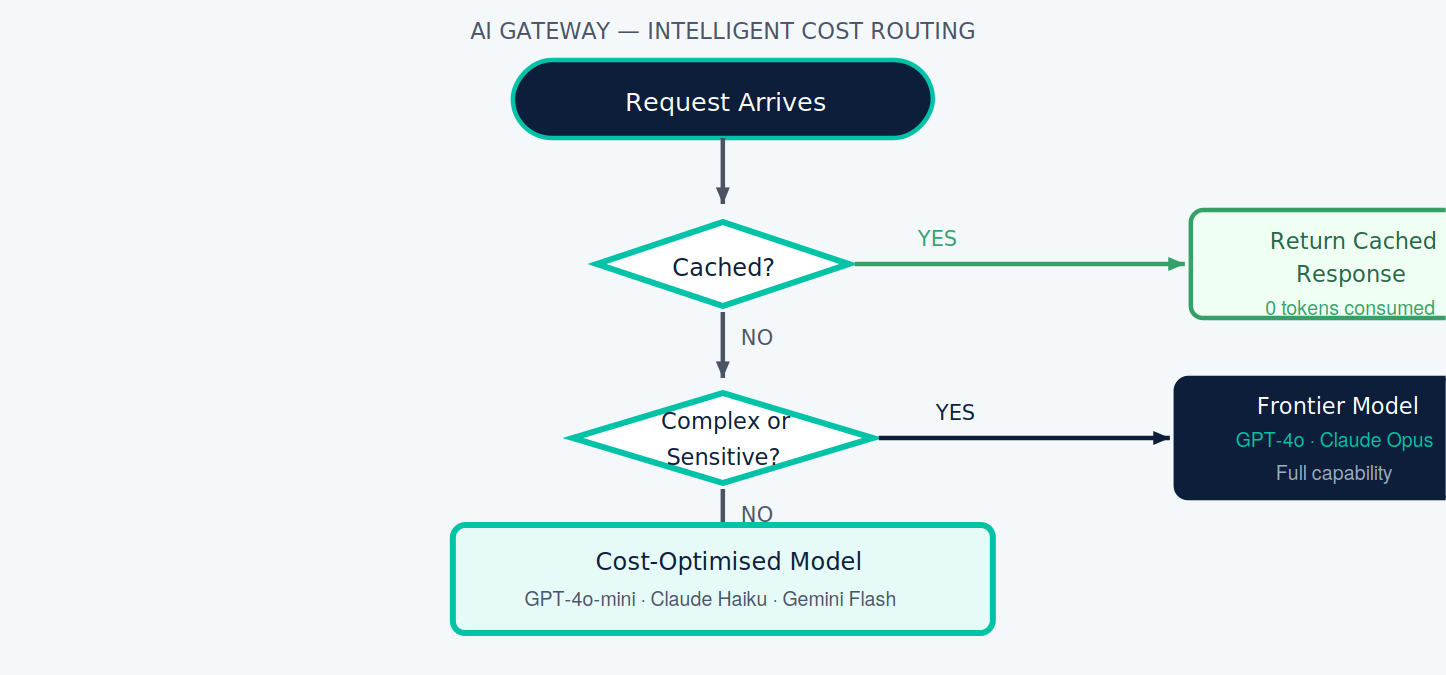 Fig. 3 — Gateway cost routing: cached responses cost nothing; uncached requests are routed to the right model tier based on complexity and sensitivity.
