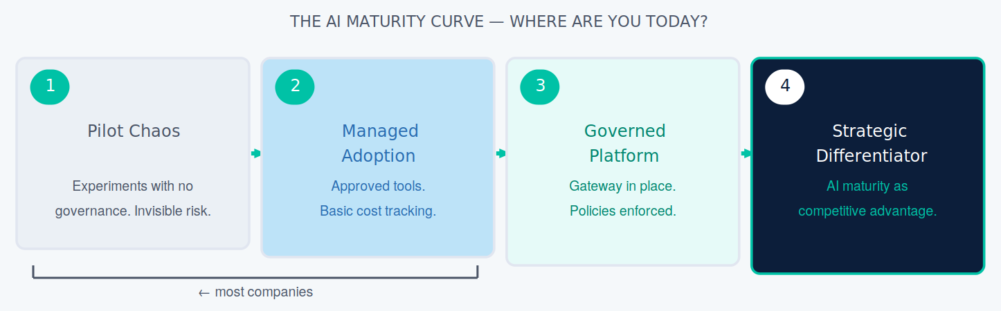 Fig. 4 — The AI maturity curve. The gateway is what moves you from Stage 2 to Stage 3, and Stage 3 is what makes Stage 4 possible.